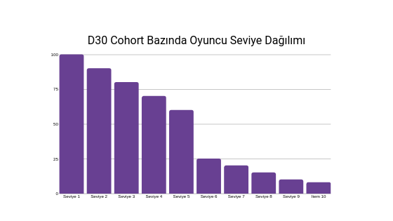 Cohort Bazında Oyunu Seviye Dağılımı.png